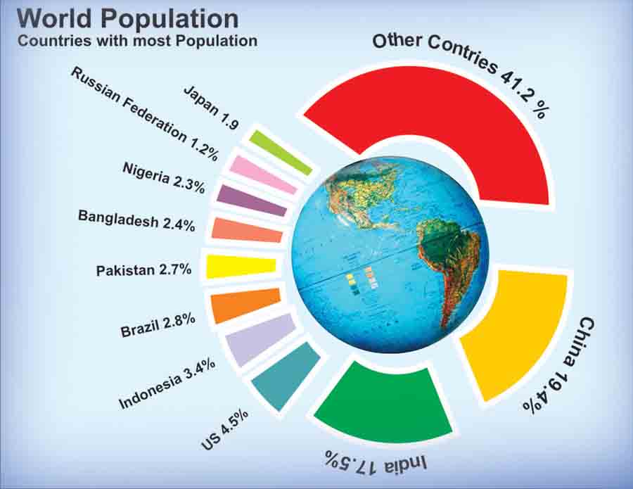 Top 10 Most Populated Countries In The World 2013 The Countries Of