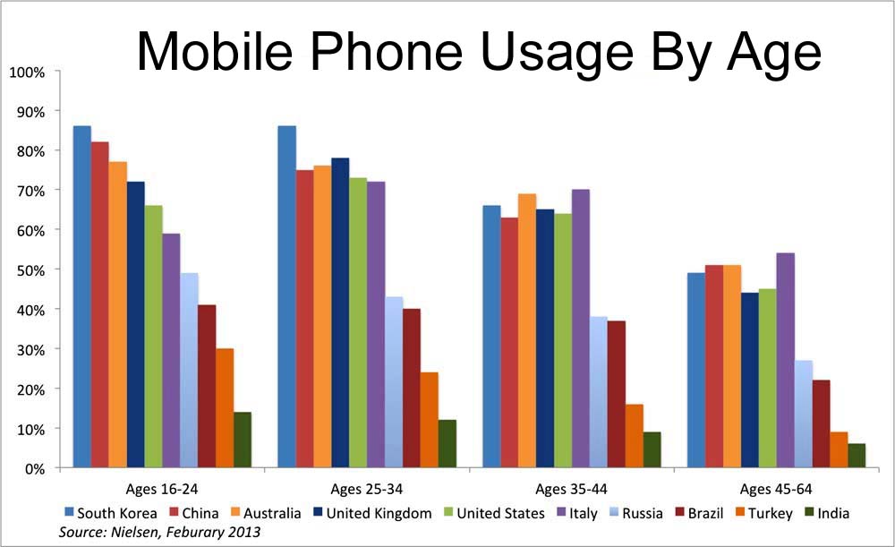 top-10-countries-with-most-mobile-phone-users-in-the-world