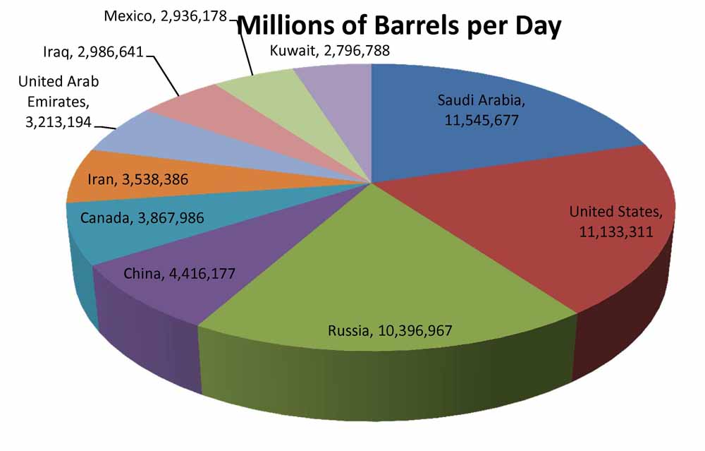 crude oil production by country 2022