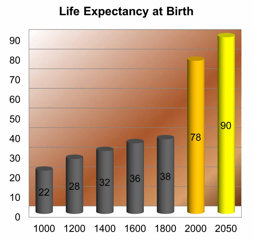 Top 5 Countries with Higest Life Expectancy Rates in the world