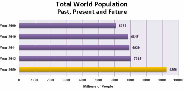 World city population