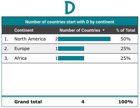 countries start with d and in what continent