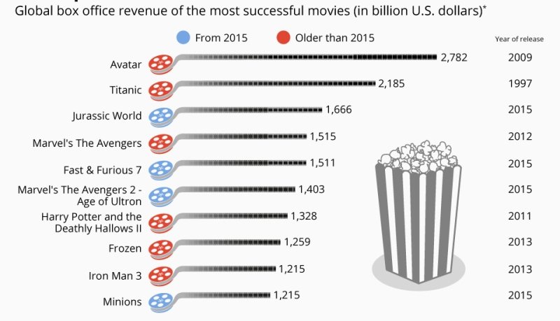 Top 10 Countries With Biggest Market In Box Office Revenue 2 The 