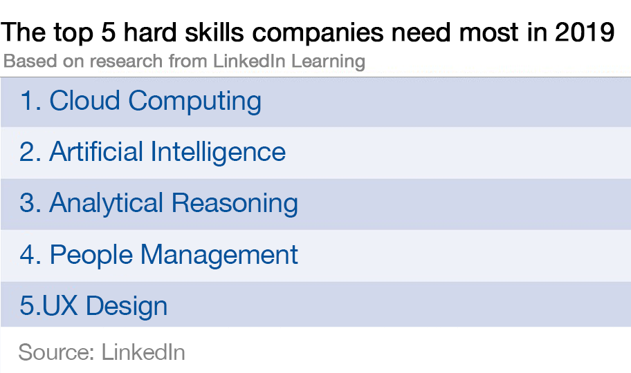 10 most in-demand skills of 2019