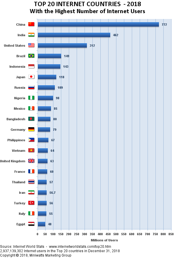 which are Top 20 Countries with most Internet Users