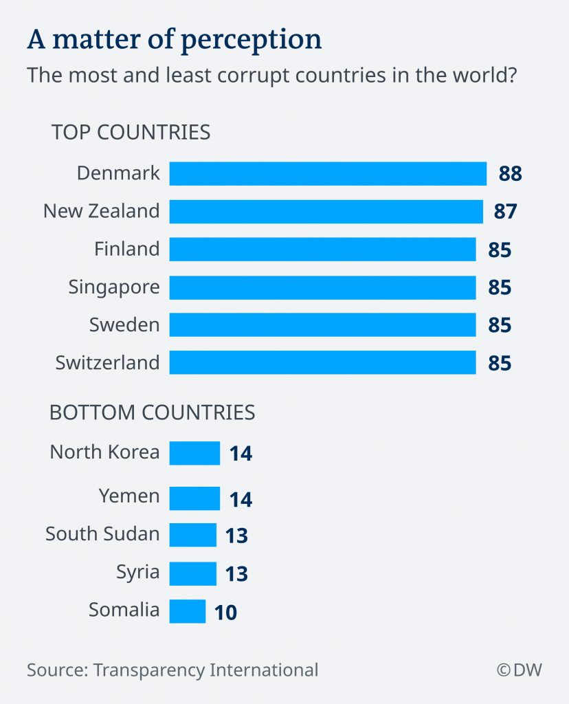 The Most Corrupt Countries in the World The Countries Of