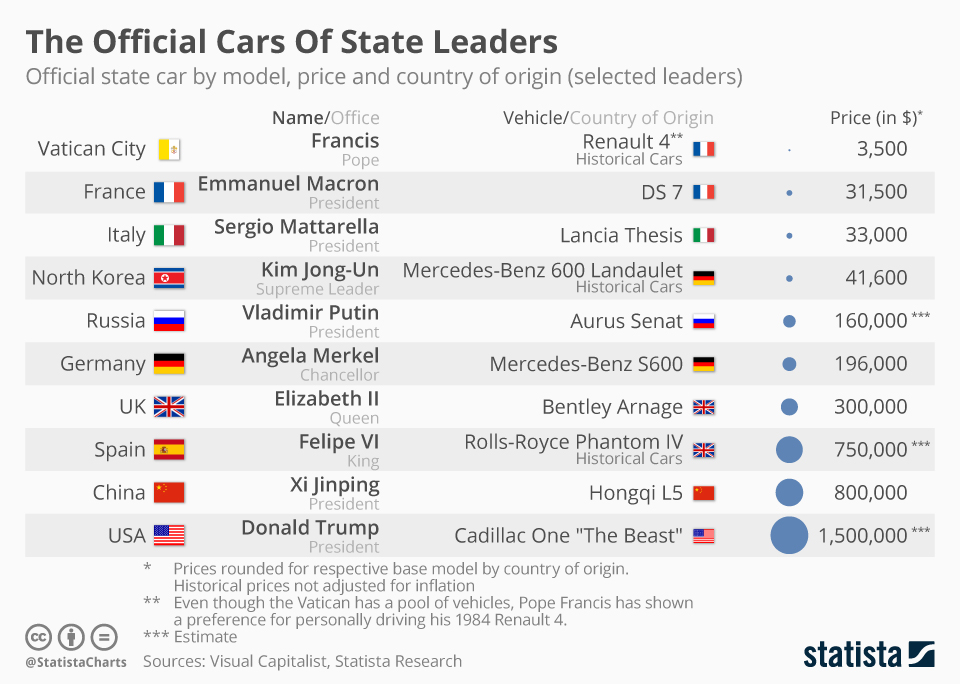 The Official Cars Of State Leaders