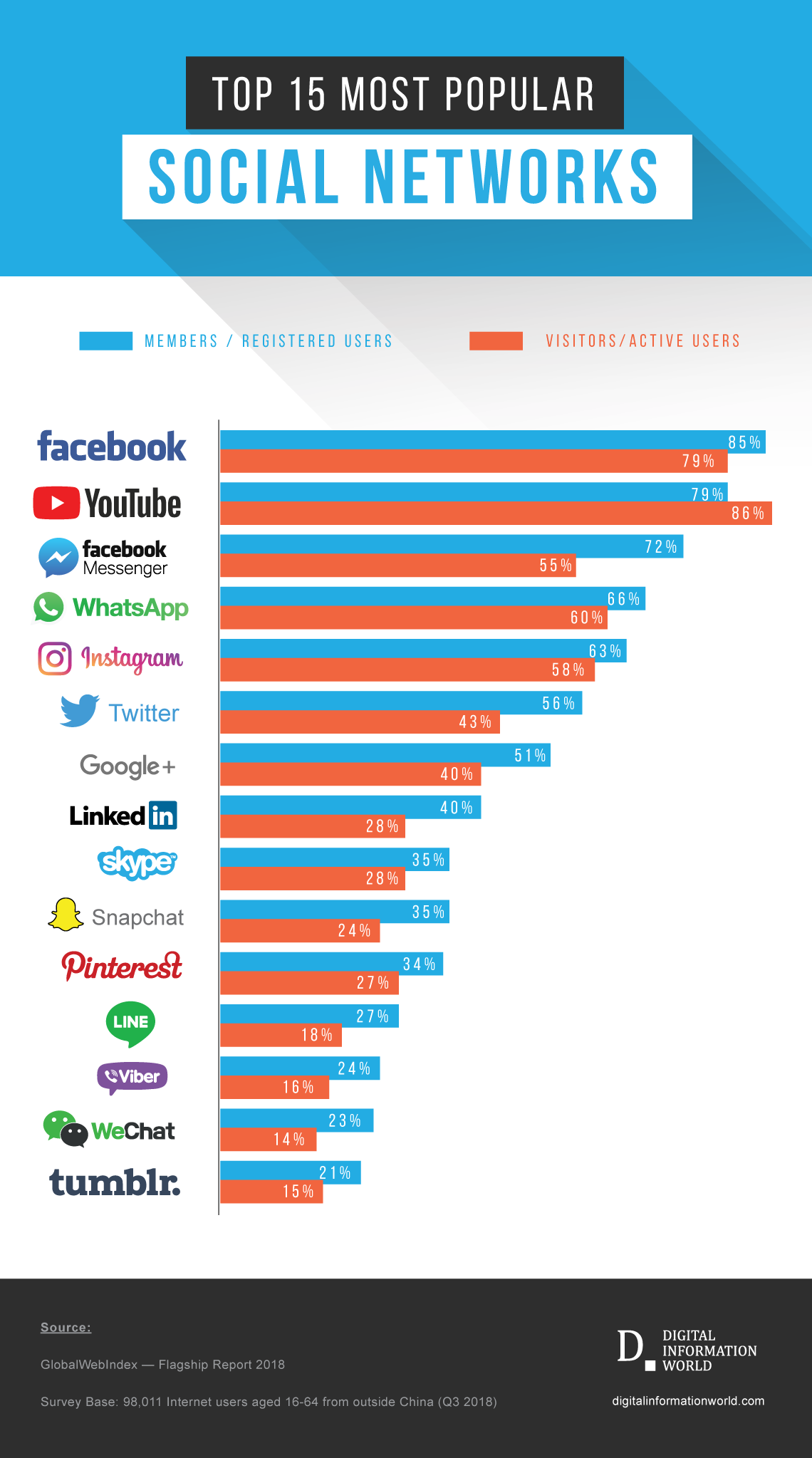 active-users-vs-members-social-media-infographic-the-countries-of