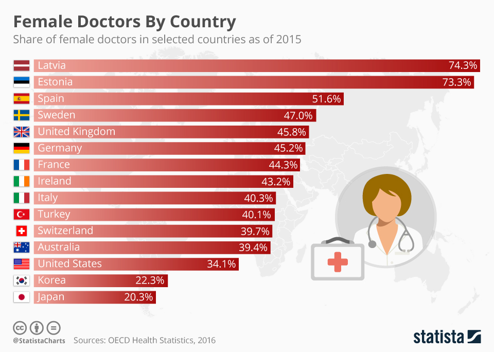 Share_of_female_doctors_by_country