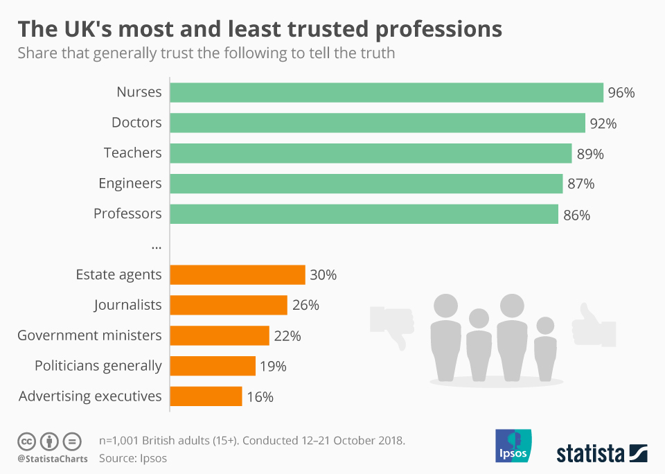 the_uk_s_most_and_least_trusted_professions