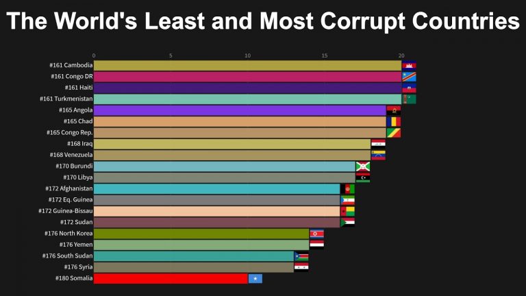 The most corrupt countries in the world