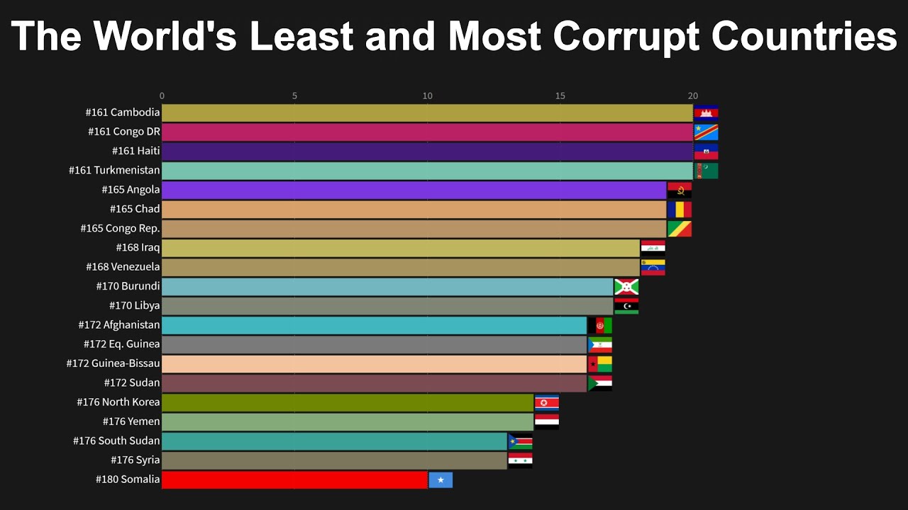 The Most Corrupt Countries In The World The Countries Of