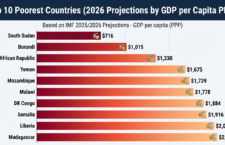 top-10-poorest-countries