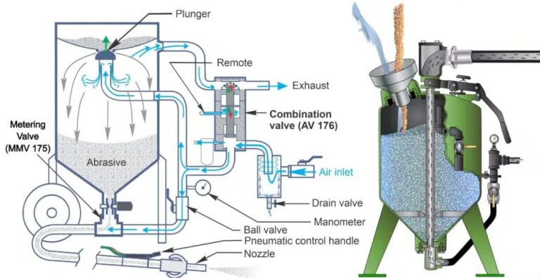 Various Types of Blasting Equipment Used in Sandblasting