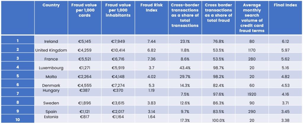 list of fraud online credit card ATMs which country have highest fraud credit card fraud per person in america fraud per 1000 cards in europe 