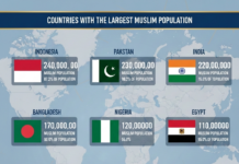 Top 10 Countries With the Largest Muslim Population in the World (2026 Stats) muslim population countries in the world